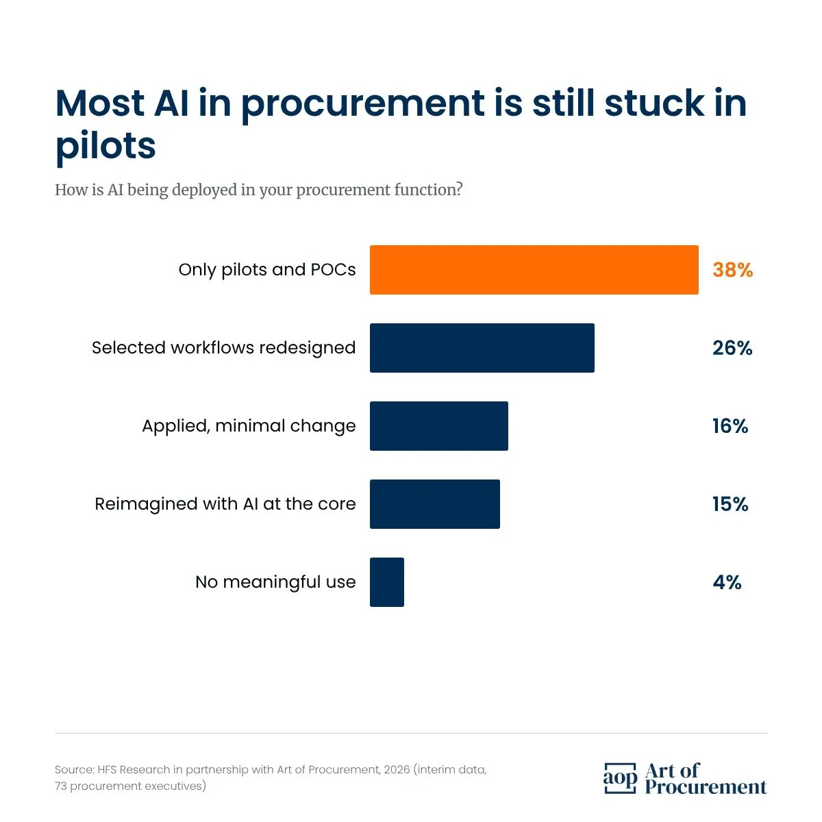 Bar chart of how AI is deployed in procurement functions. Only pilots and POCs 38 percent, selected workflows redesigned 26 percent, applied with minimal change 16 percent, reimagined with AI at the core 15 percent, no meaningful use 4 percent