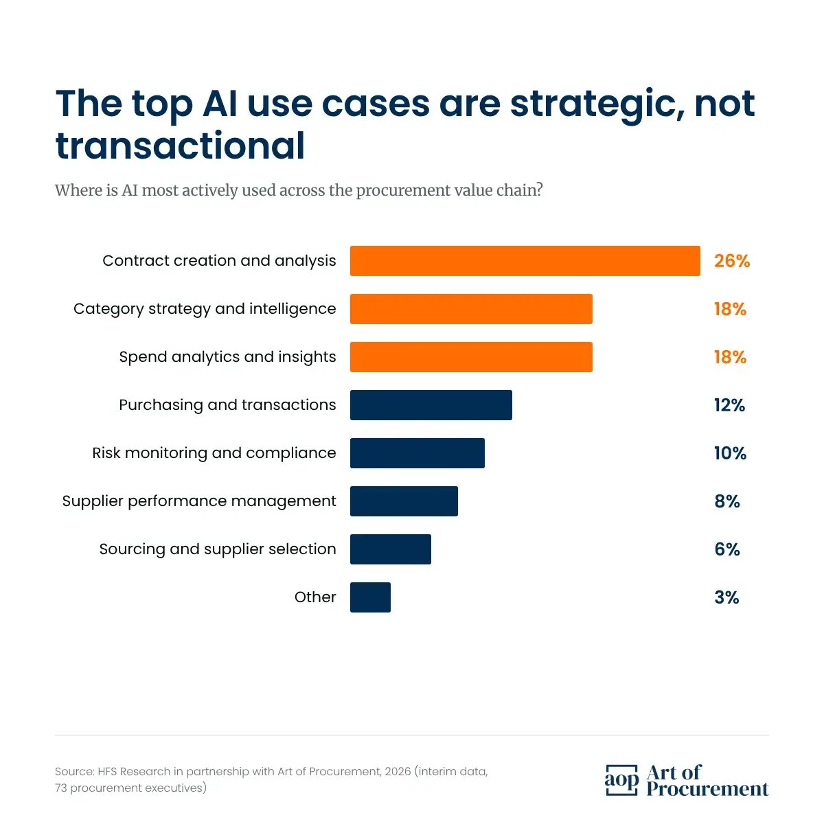 Bar chart of where AI is most actively used across the procurement value chain. Contract creation and analysis 26 percent, category strategy and intelligence 18 percent, spend analytics and insights 18 percent
