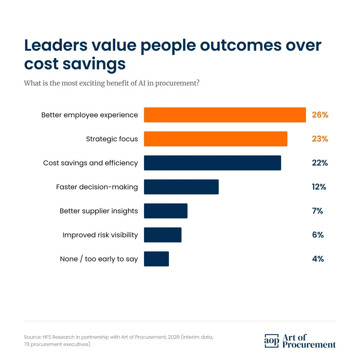 Bar chart of the most exciting benefits of AI in procurement. Better employee experience 26 percent, strategic focus 23 percent, cost savings and efficiency 22 percent