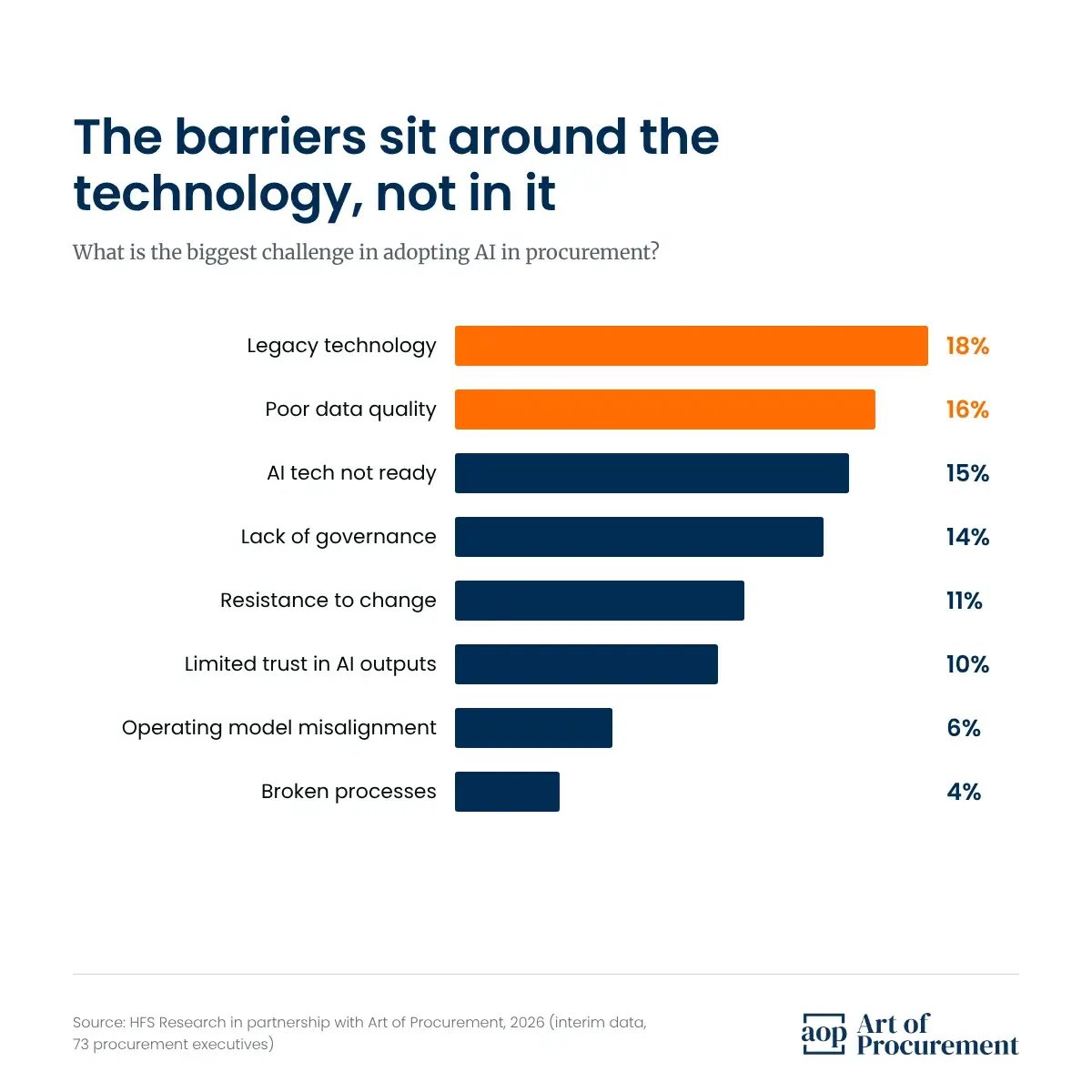 Bar chart of the biggest challenges in adopting AI in procurement. Legacy technology 18 percent, poor data quality 16 percent, AI tech not ready 15 percent, lack of governance 14 percent