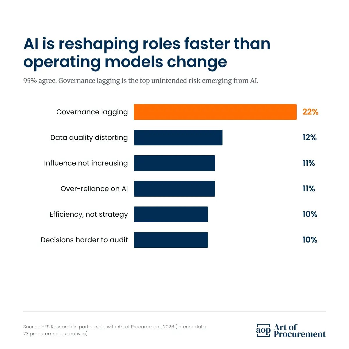 95 percent agree AI is reshaping roles faster than procurement teams are redesigning their operating model. Top unintended risk: governance lagging, 22 percent