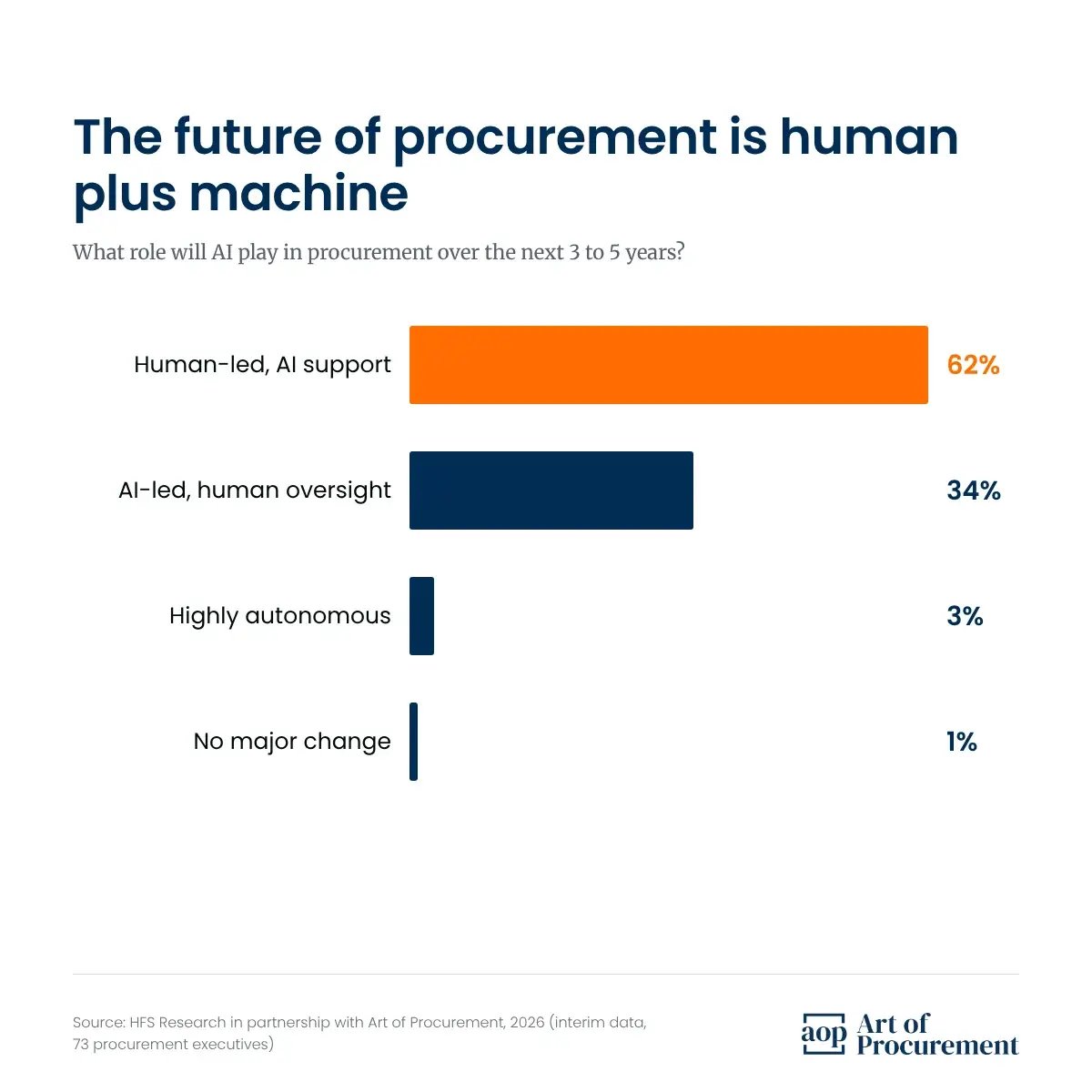 Bar chart of the expected role of AI in procurement over the next 3 to 5 years. Human-led with AI support 62 percent, AI-led with human oversight 34 percent, highly autonomous 3 percent, no major change 1 percent
