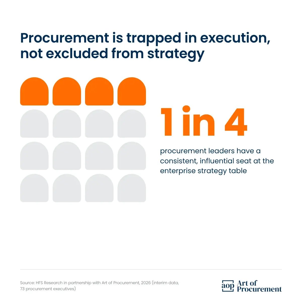 1 in 4 procurement leaders say they have a consistent and influential seat at the enterprise strategy table
