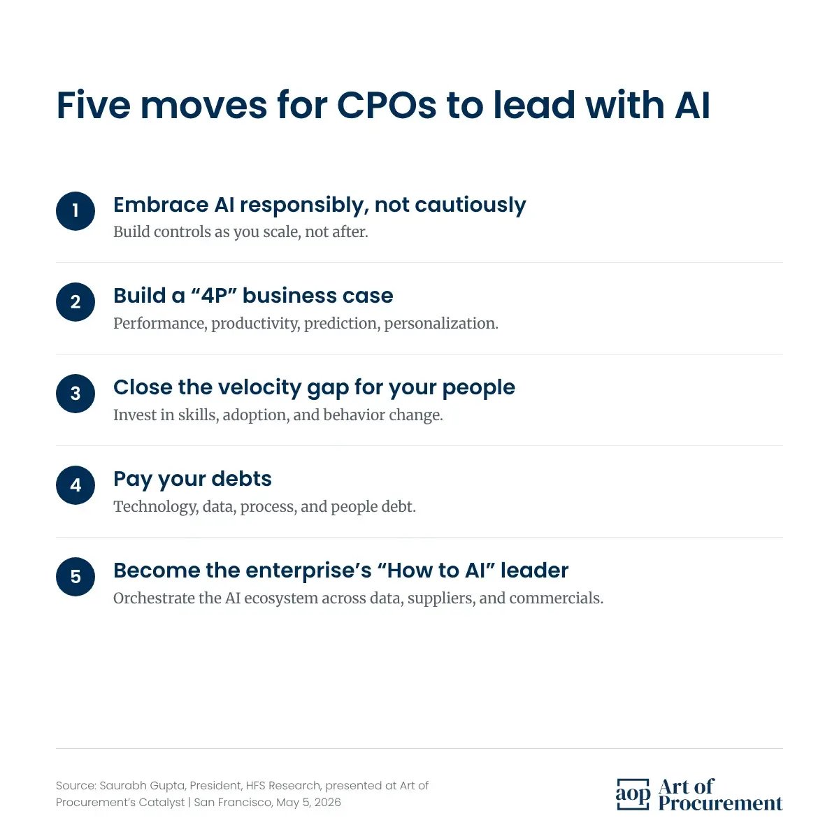 The mandate for CPOs, five moves from HFS Research: embrace AI responsibly, build a 4P business case, close the velocity gap, pay your debts, become the enterprise’s How to AI leader