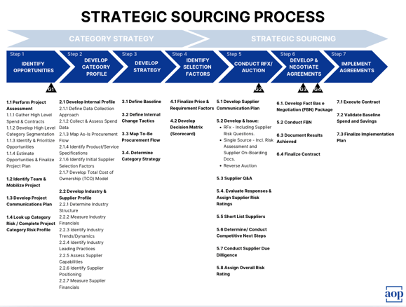 Top Sourcing Strategy Tips from My 7 Step Strategic Sourcing Plan