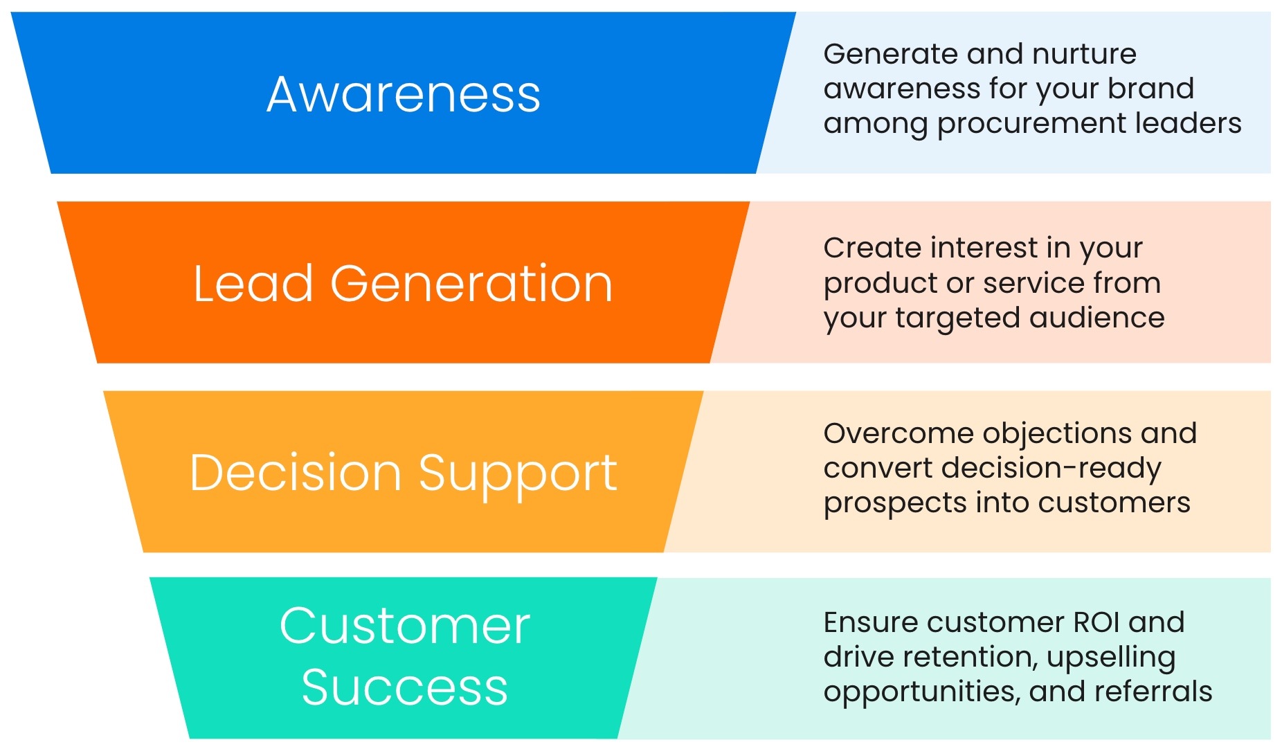 AOP Funnel