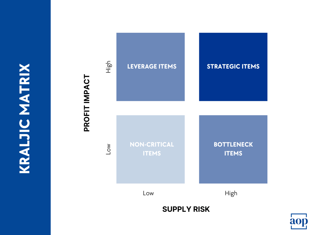 Kralijc Matrix in Strategic Sourcing and Procurement