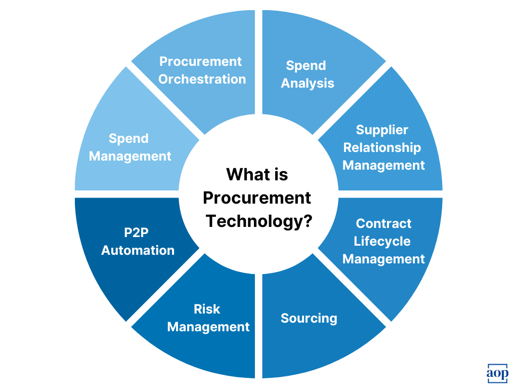 examples of procurement technology