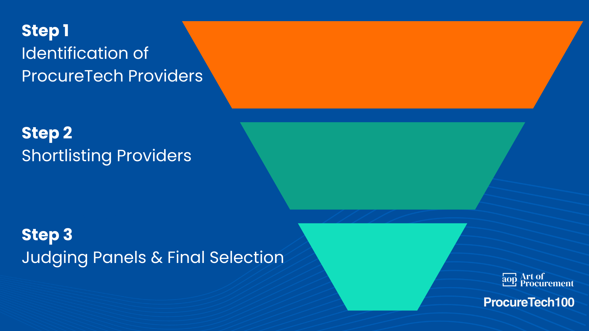 PT100 Judging Funnel