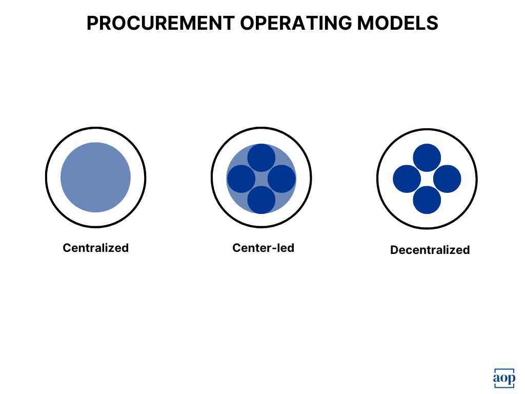 centralized vs decentralized vs center led procurement