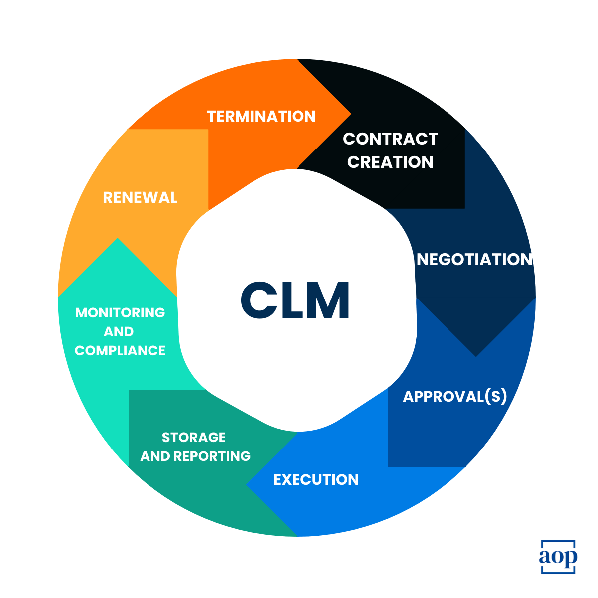 contract lifecycle management in procurement