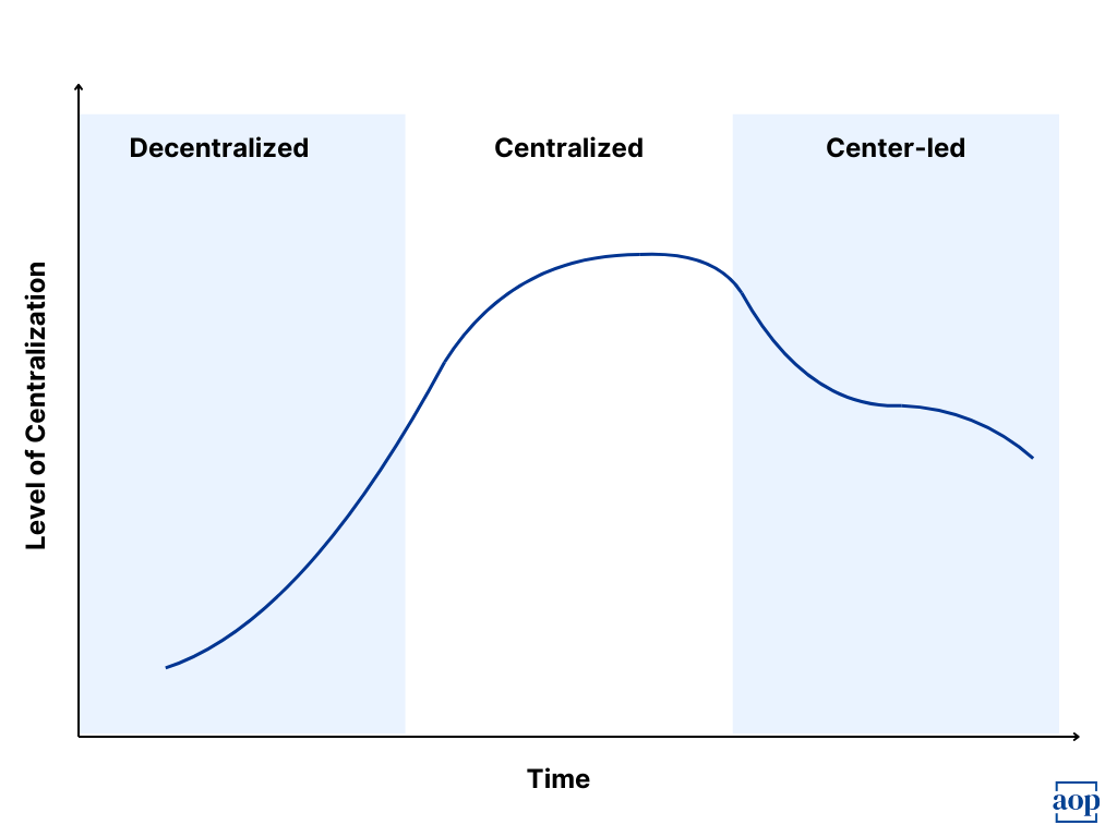 evolving procurement operating models