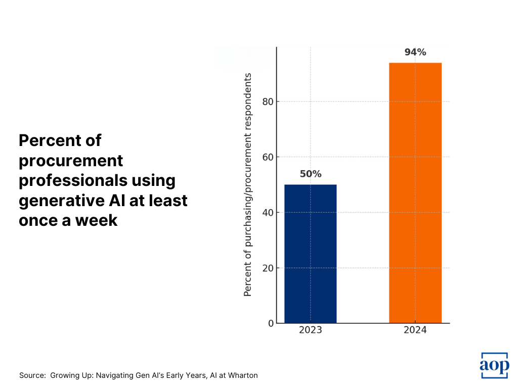 State of AI in Procurement in 2026