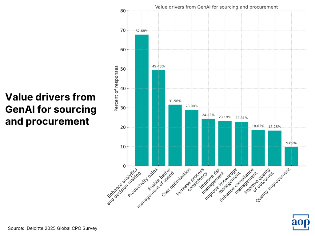 value drivers of generative ai in sourcing and procurement