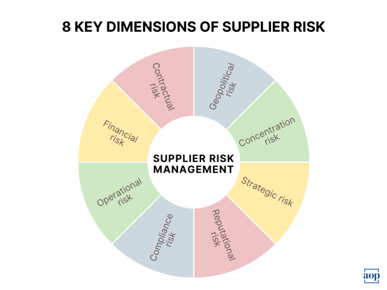 What is Supplier Risk Management?