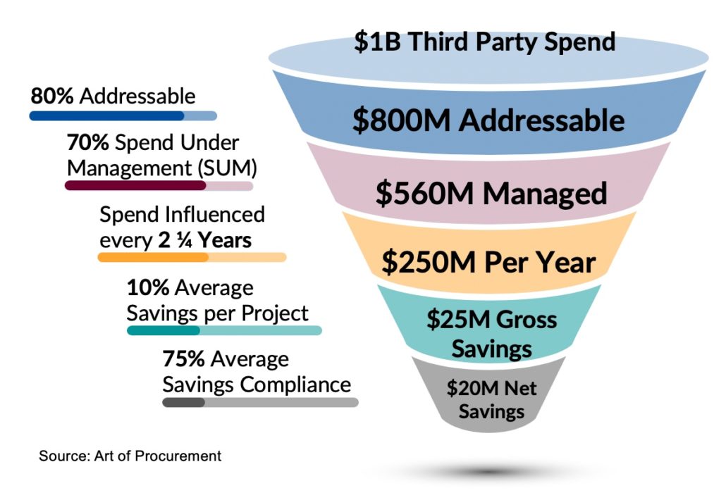 The flow of procurement spend to cost savings